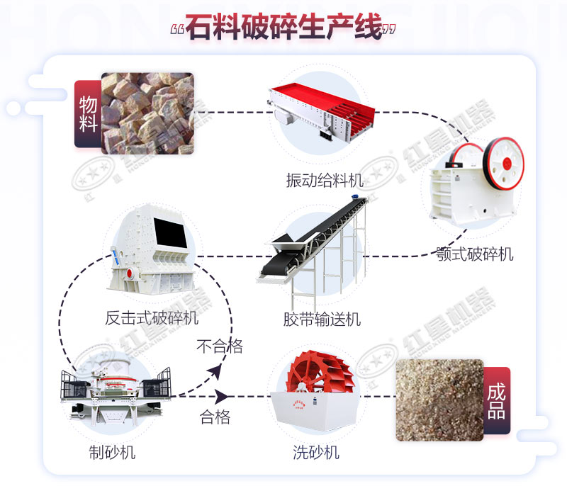 石料制砂生产线流程